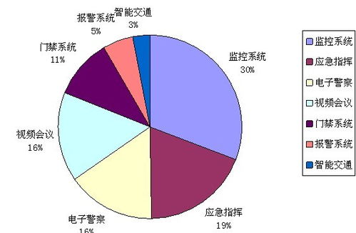 中國西部五省安防工程市場調(diào)查分析