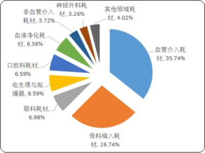 2020年國內(nèi)外高值醫(yī)用耗材市場專項調(diào)研分析與細分產(chǎn)品市場份額占比