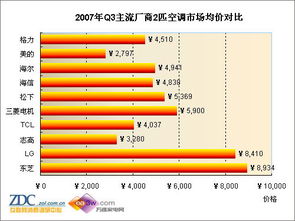 2007年第三季度中國(guó)空調(diào)市場(chǎng)分析報(bào)告